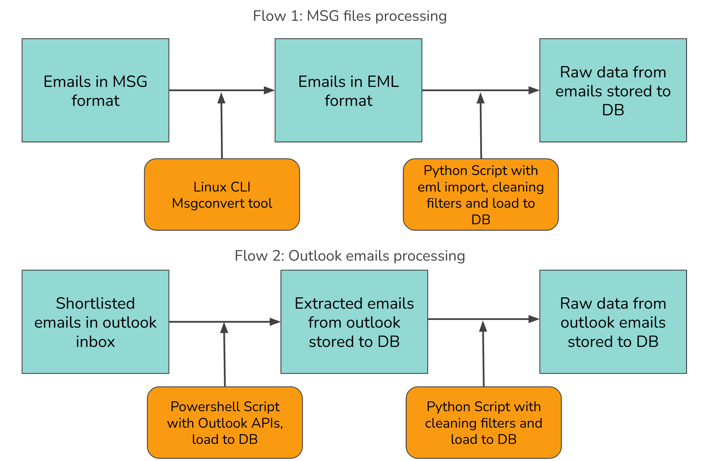 Email Processing Pipeline