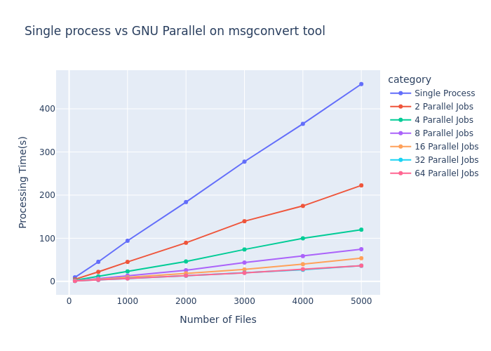 Benchmark results for msgconvert process under various parallel conditions